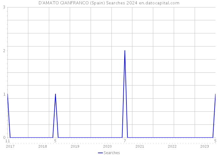 D'AMATO GIANFRANCO (Spain) Searches 2024 