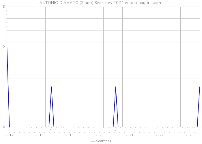 ANTONIO D AMATO (Spain) Searches 2024 