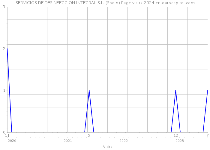 SERVICIOS DE DESINFECCION INTEGRAL S.L. (Spain) Page visits 2024 