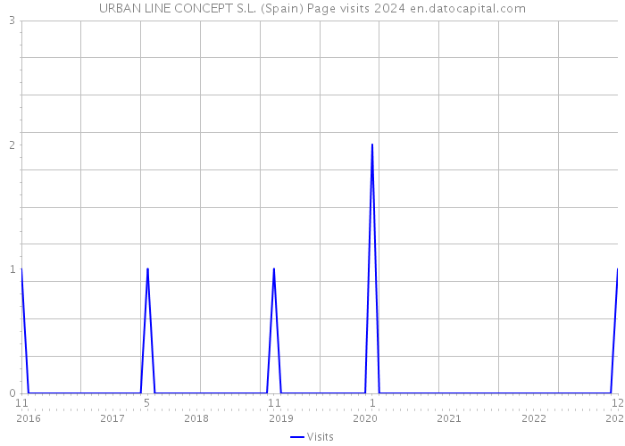 URBAN LINE CONCEPT S.L. (Spain) Page visits 2024 