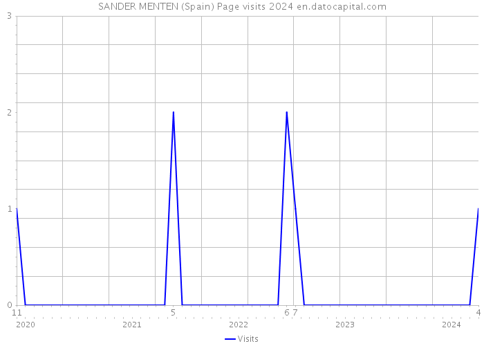 SANDER MENTEN (Spain) Page visits 2024 