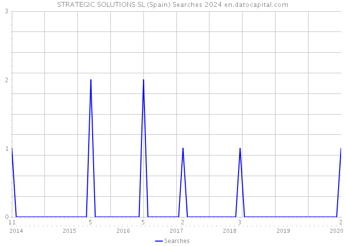 STRATEGIC SOLUTIONS SL (Spain) Searches 2024 
