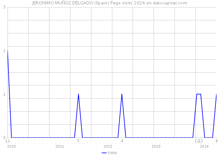JERONIMO MUÑOZ DELGADO (Spain) Page visits 2024 