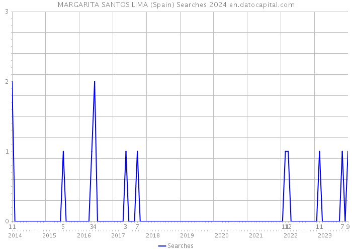 MARGARITA SANTOS LIMA (Spain) Searches 2024 