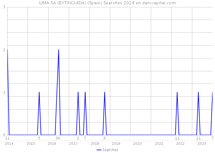 LIMA SA (EXTINGUIDA) (Spain) Searches 2024 