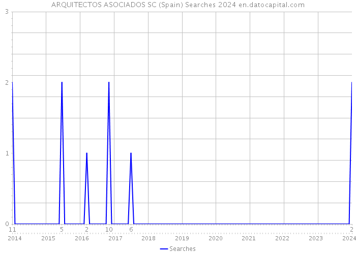 ARQUITECTOS ASOCIADOS SC (Spain) Searches 2024 