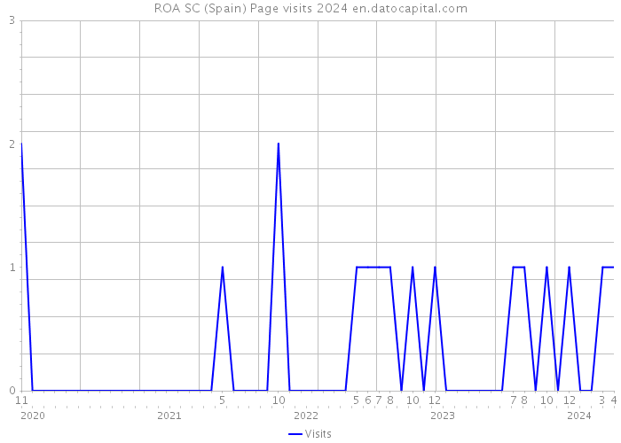 ROA SC (Spain) Page visits 2024 