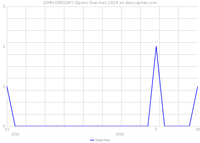 JOHN GREGORY (Spain) Searches 2024 