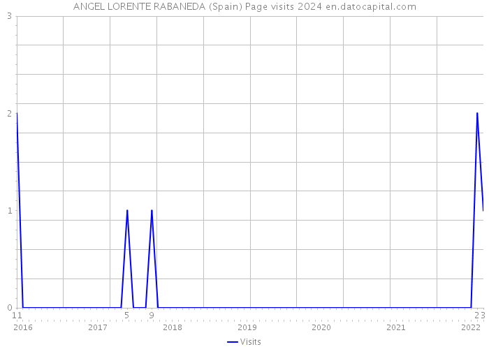 ANGEL LORENTE RABANEDA (Spain) Page visits 2024 