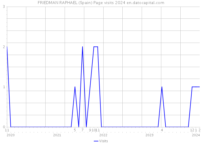 FRIEDMAN RAPHAEL (Spain) Page visits 2024 
