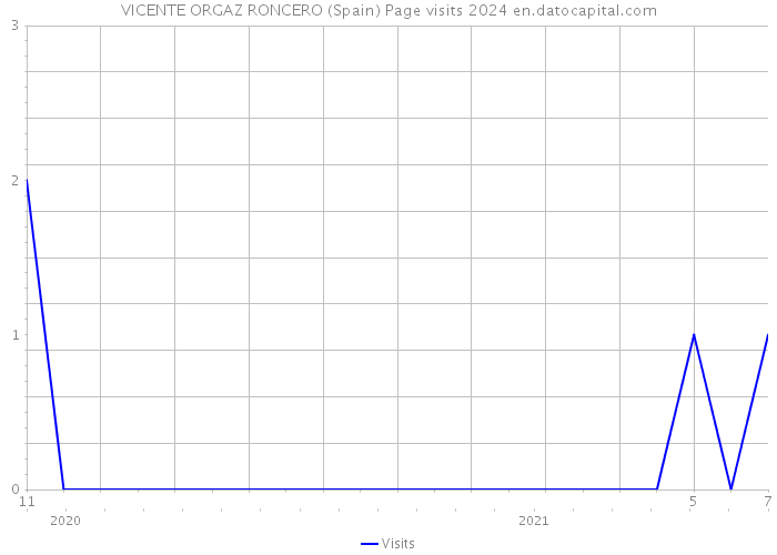 VICENTE ORGAZ RONCERO (Spain) Page visits 2024 