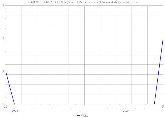 GABRIEL PEREZ TORRES (Spain) Page visits 2024 
