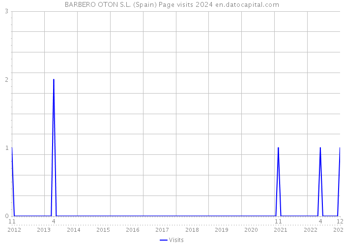 BARBERO OTON S.L. (Spain) Page visits 2024 