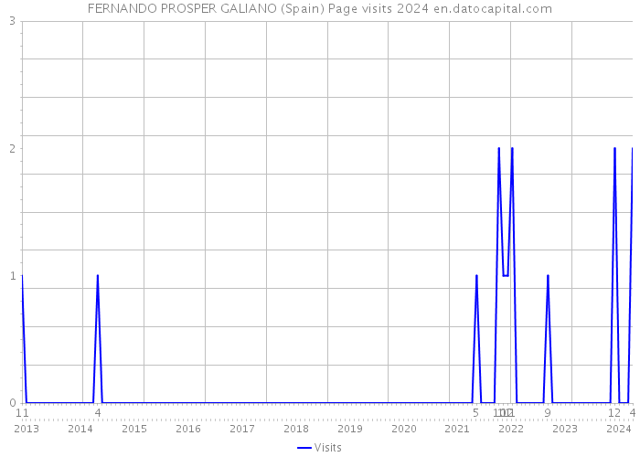 FERNANDO PROSPER GALIANO (Spain) Page visits 2024 