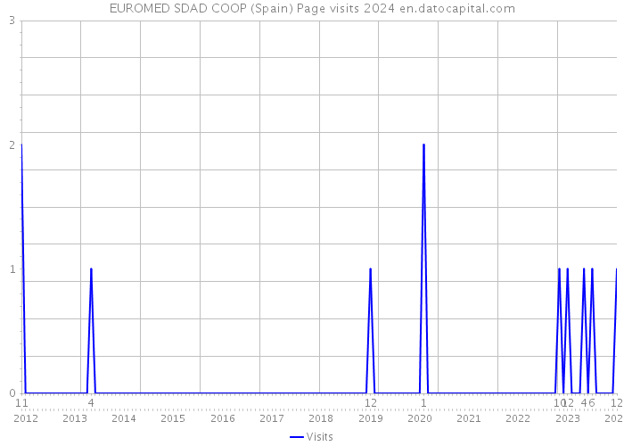 EUROMED SDAD COOP (Spain) Page visits 2024 