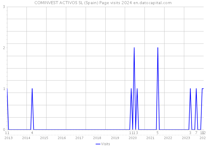COMINVEST ACTIVOS SL (Spain) Page visits 2024 