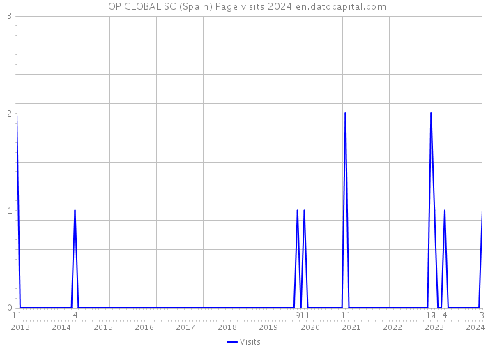 TOP GLOBAL SC (Spain) Page visits 2024 