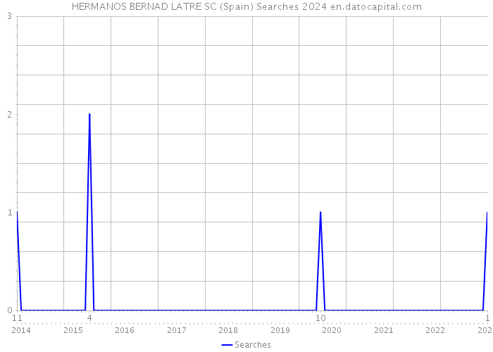HERMANOS BERNAD LATRE SC (Spain) Searches 2024 
