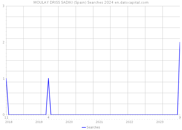 MOULAY DRISS SADIKI (Spain) Searches 2024 