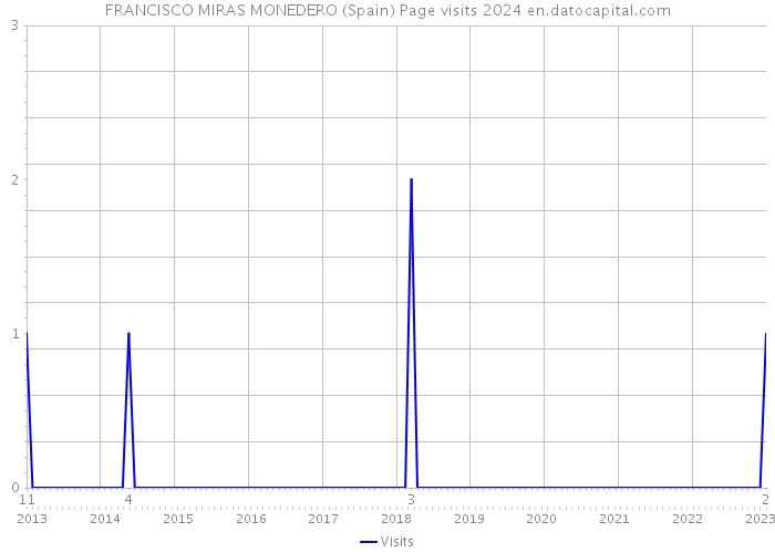 FRANCISCO MIRAS MONEDERO (Spain) Page visits 2024 