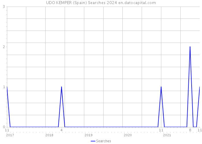 UDO KEMPER (Spain) Searches 2024 
