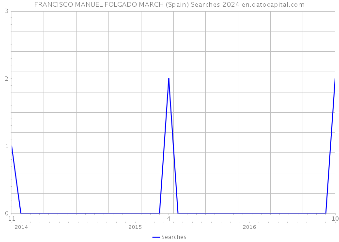 FRANCISCO MANUEL FOLGADO MARCH (Spain) Searches 2024 