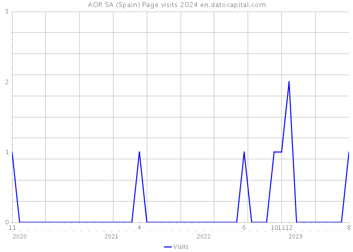 AOR SA (Spain) Page visits 2024 