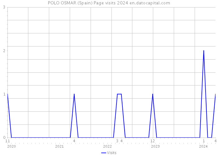 POLO OSMAR (Spain) Page visits 2024 