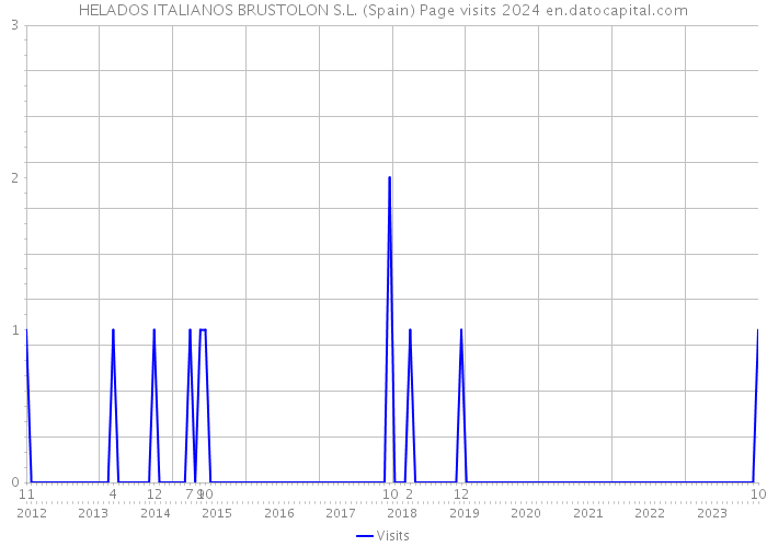 HELADOS ITALIANOS BRUSTOLON S.L. (Spain) Page visits 2024 