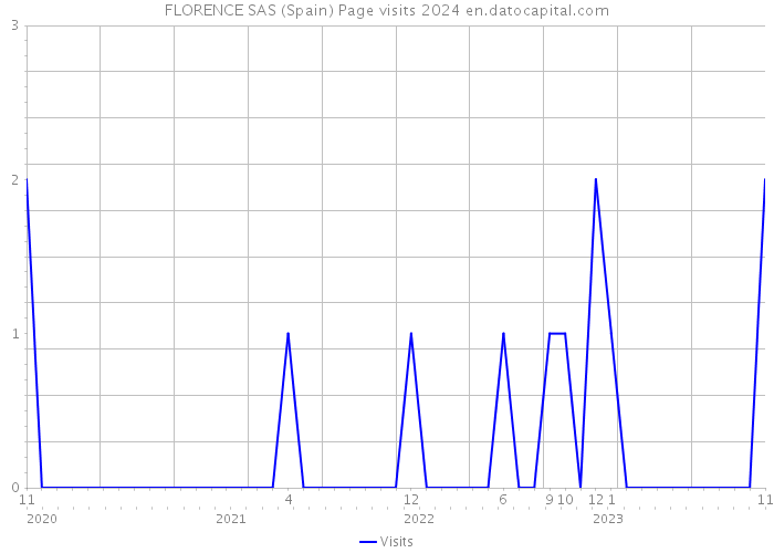 FLORENCE SAS (Spain) Page visits 2024 