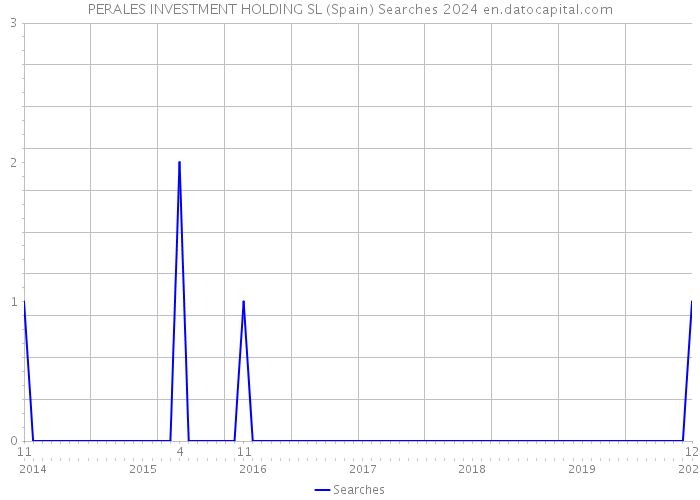 PERALES INVESTMENT HOLDING SL (Spain) Searches 2024 