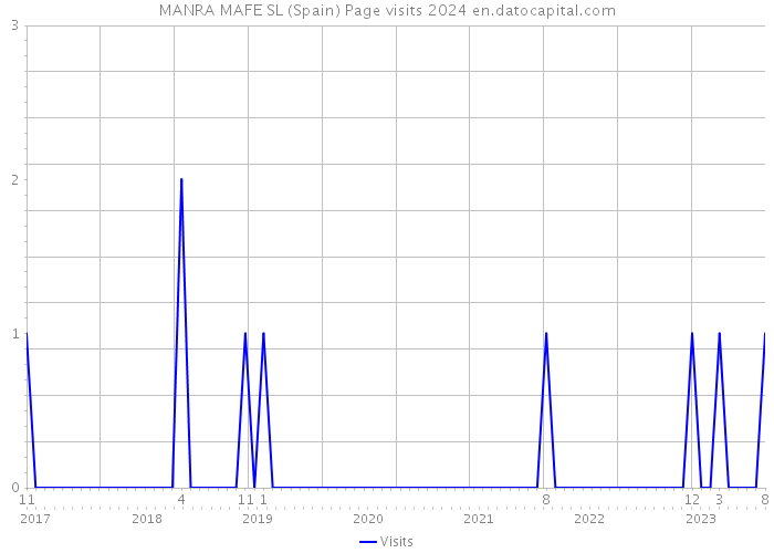 MANRA MAFE SL (Spain) Page visits 2024 