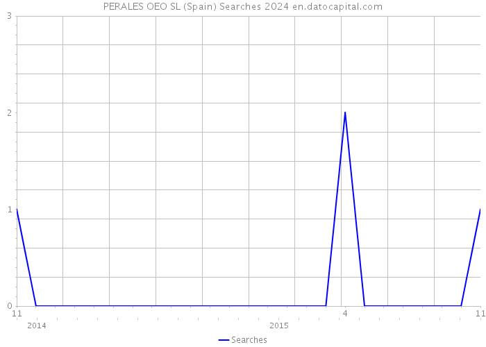 PERALES OEO SL (Spain) Searches 2024 