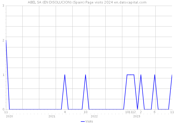 ABEL SA (EN DISOLUCION) (Spain) Page visits 2024 