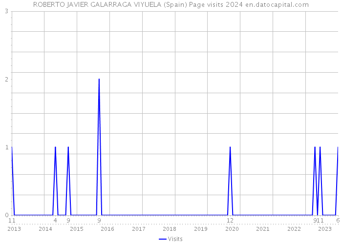 ROBERTO JAVIER GALARRAGA VIYUELA (Spain) Page visits 2024 