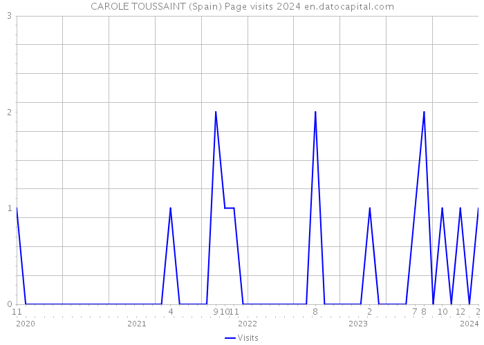 CAROLE TOUSSAINT (Spain) Page visits 2024 