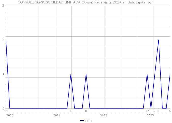 CONSOLE CORP. SOCIEDAD LIMITADA (Spain) Page visits 2024 