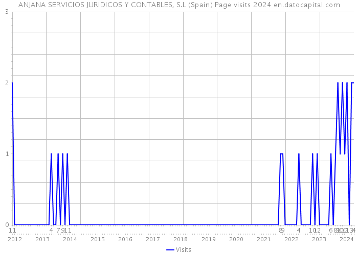 ANJANA SERVICIOS JURIDICOS Y CONTABLES, S.L (Spain) Page visits 2024 