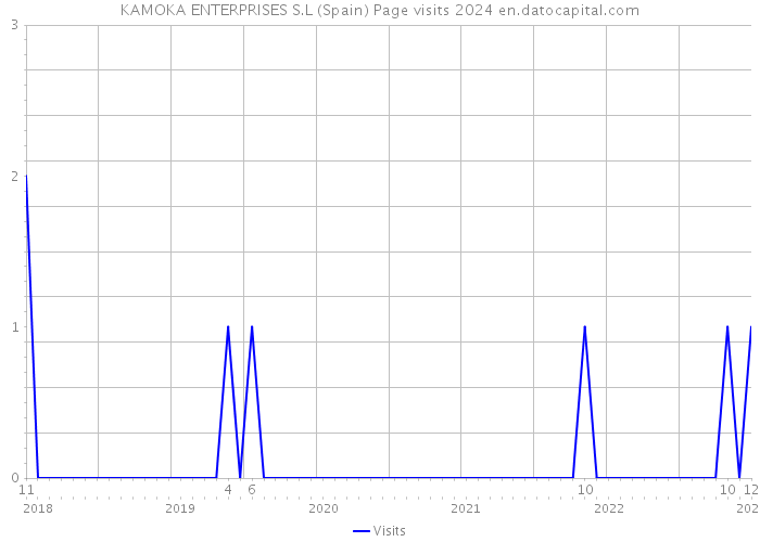 KAMOKA ENTERPRISES S.L (Spain) Page visits 2024 