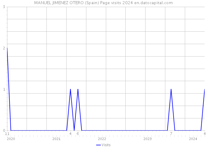 MANUEL JIMENEZ OTERO (Spain) Page visits 2024 