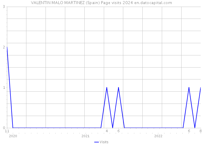 VALENTIN MALO MARTINEZ (Spain) Page visits 2024 