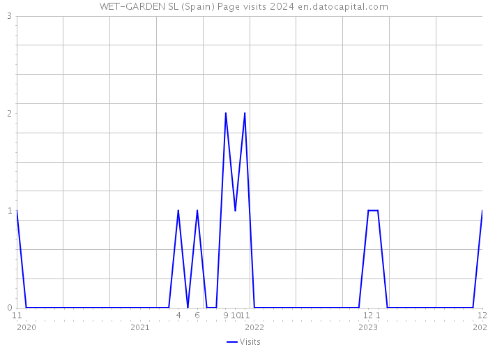 WET-GARDEN SL (Spain) Page visits 2024 