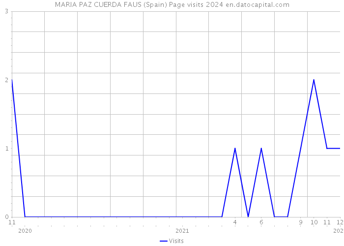 MARIA PAZ CUERDA FAUS (Spain) Page visits 2024 