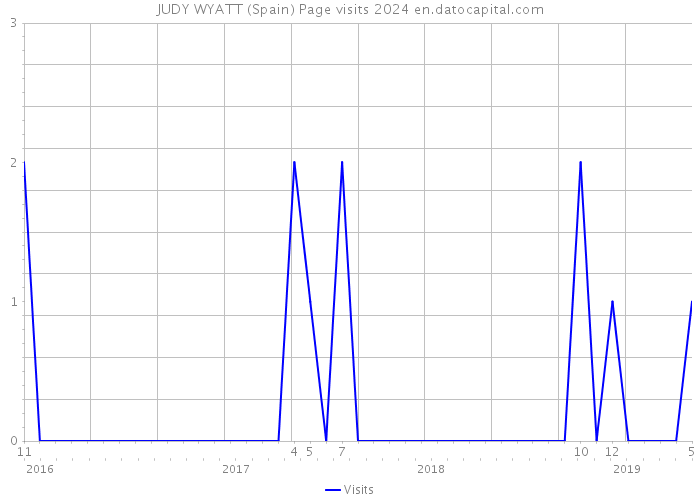JUDY WYATT (Spain) Page visits 2024 