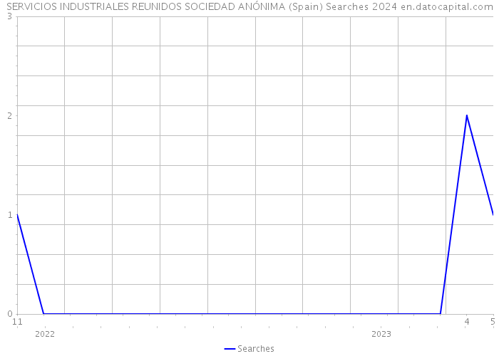 SERVICIOS INDUSTRIALES REUNIDOS SOCIEDAD ANÓNIMA (Spain) Searches 2024 