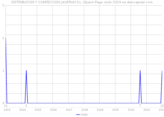 DISTRIBUCION Y CONFECCION LAUFRAN S.L. (Spain) Page visits 2024 