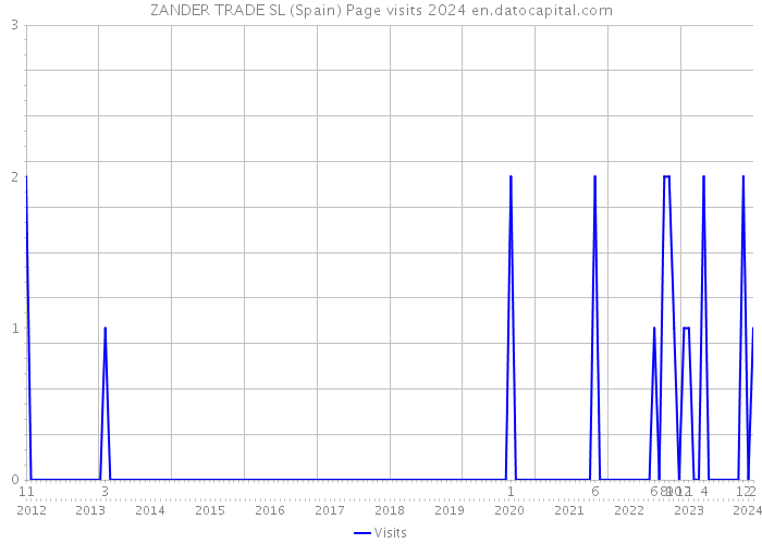 ZANDER TRADE SL (Spain) Page visits 2024 