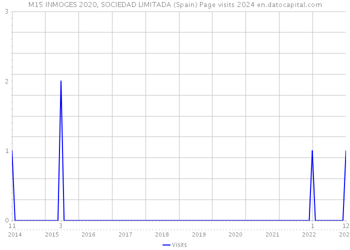 M15 INMOGES 2020, SOCIEDAD LIMITADA (Spain) Page visits 2024 