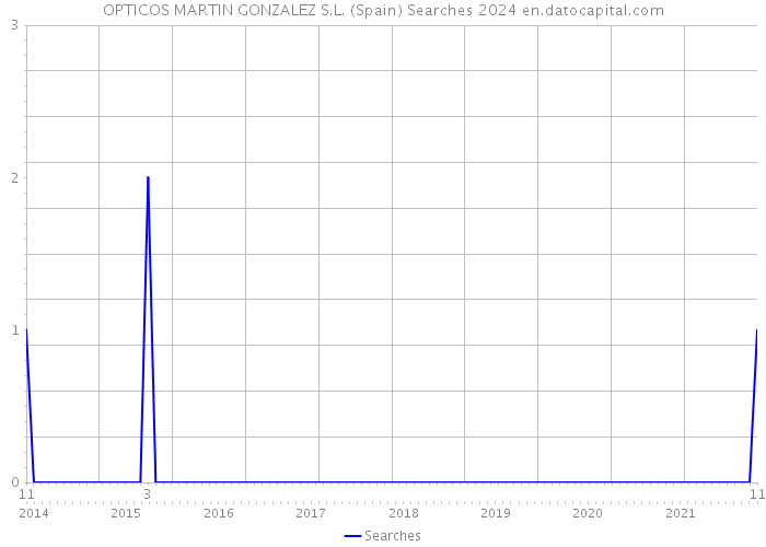 OPTICOS MARTIN GONZALEZ S.L. (Spain) Searches 2024 