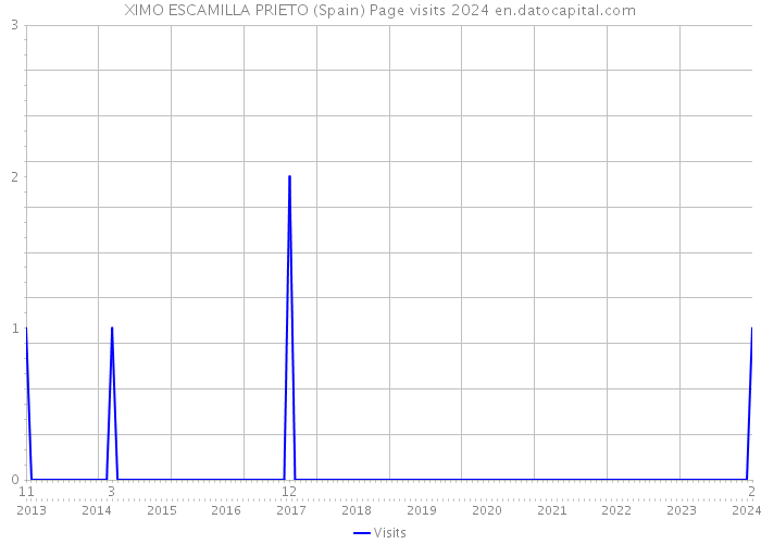 XIMO ESCAMILLA PRIETO (Spain) Page visits 2024 
